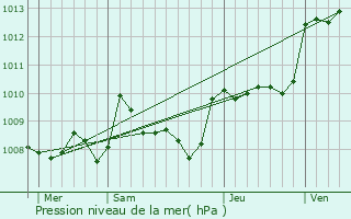 Graphe de la pression atmosphrique prvue pour Fossemagne