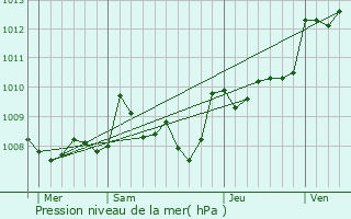 Graphe de la pression atmosphrique prvue pour Pomport