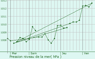 Graphe de la pression atmosphrique prvue pour Saint-Agne