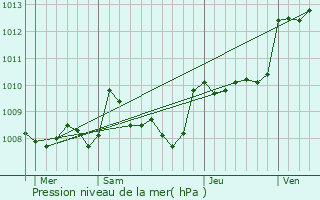 Graphe de la pression atmosphrique prvue pour Journiac