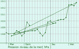 Graphe de la pression atmosphrique prvue pour Trmolat