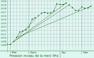 Graphe de la pression atmosphrique prvue pour Herserange