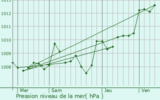 Graphe de la pression atmosphrique prvue pour Saint-Aubin-de-Cadelech