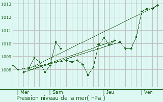 Graphe de la pression atmosphrique prvue pour Borrze