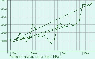 Graphe de la pression atmosphrique prvue pour Orliac