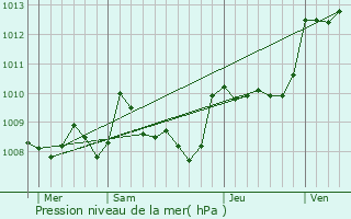 Graphe de la pression atmosphrique prvue pour Saint-Cybranet
