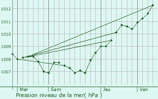 Graphe de la pression atmosphrique prvue pour Lgde