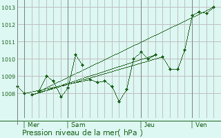 Graphe de la pression atmosphrique prvue pour Cuzance