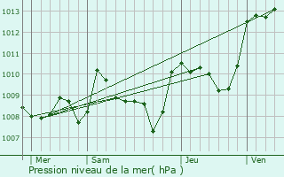 Graphe de la pression atmosphrique prvue pour Brive-la-Gaillarde