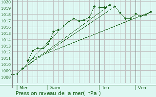 Graphe de la pression atmosphrique prvue pour Talange