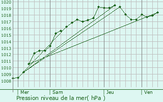 Graphe de la pression atmosphrique prvue pour Maizires-ls-Metz