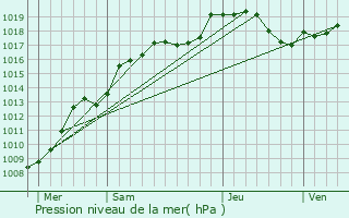 Graphe de la pression atmosphrique prvue pour Hombourg-Haut