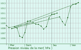 Graphe de la pression atmosphrique prvue pour Cournon-d