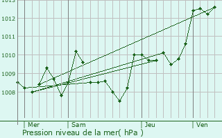 Graphe de la pression atmosphrique prvue pour Sauzet