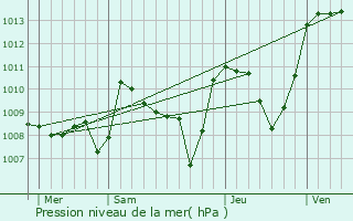 Graphe de la pression atmosphrique prvue pour Bonnefond