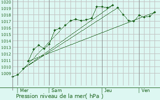 Graphe de la pression atmosphrique prvue pour Folschviller