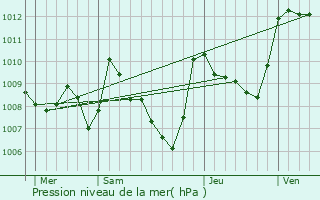 Graphe de la pression atmosphrique prvue pour Lasfaillades