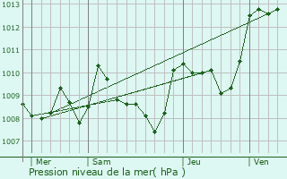 Graphe de la pression atmosphrique prvue pour Fontanes-du-Causse