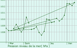 Graphe de la pression atmosphrique prvue pour Bourg-de-Visa