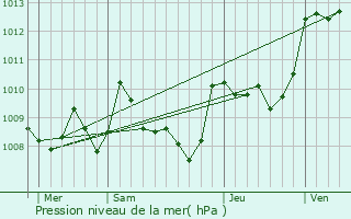 Graphe de la pression atmosphrique prvue pour Saint-Pierre-Lafeuille