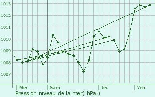 Graphe de la pression atmosphrique prvue pour Saignes