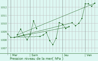 Graphe de la pression atmosphrique prvue pour Valence