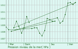 Graphe de la pression atmosphrique prvue pour L