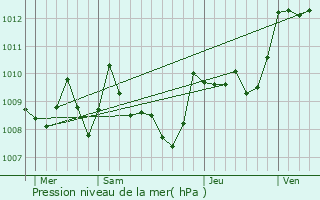 Graphe de la pression atmosphrique prvue pour Genbrires