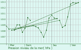 Graphe de la pression atmosphrique prvue pour Sainte-Colombe