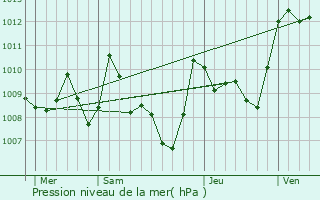 Graphe de la pression atmosphrique prvue pour Castelnaudary