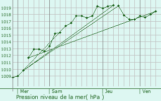 Graphe de la pression atmosphrique prvue pour Cheminon