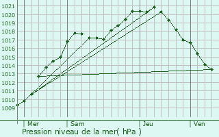 Graphe de la pression atmosphrique prvue pour Grobbendonk