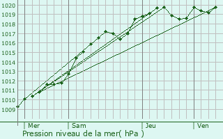 Graphe de la pression atmosphrique prvue pour Voisins-le-Bretonneux