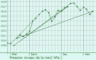 Graphe de la pression atmosphrique prvue pour Saint-Aygulf / Frjus