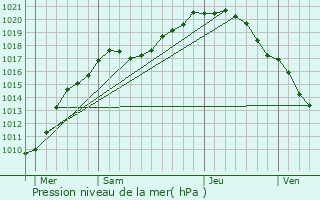 Graphe de la pression atmosphrique prvue pour Lovendegem