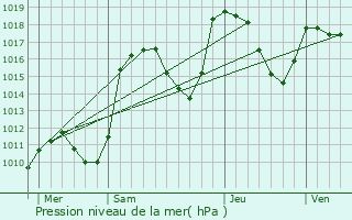 Graphe de la pression atmosphrique prvue pour Saint-Vran