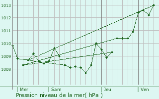 Graphe de la pression atmosphrique prvue pour Bayonne