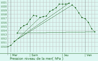 Graphe de la pression atmosphrique prvue pour De Pinte