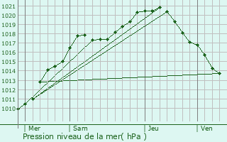 Graphe de la pression atmosphrique prvue pour Leuven