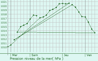 Graphe de la pression atmosphrique prvue pour Langemark-Poelkapelle