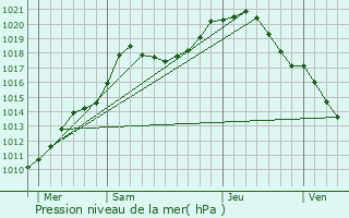 Graphe de la pression atmosphrique prvue pour Dison