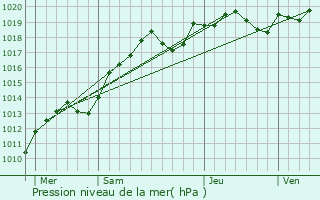 Graphe de la pression atmosphrique prvue pour La Marolle-en-Sologne