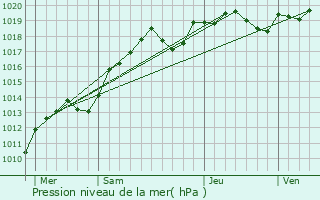 Graphe de la pression atmosphrique prvue pour Neung-sur-Beuvron