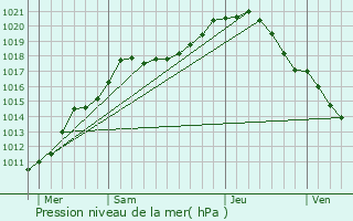 Graphe de la pression atmosphrique prvue pour Villers-la-Ville