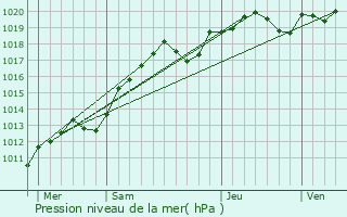 Graphe de la pression atmosphrique prvue pour Autainville
