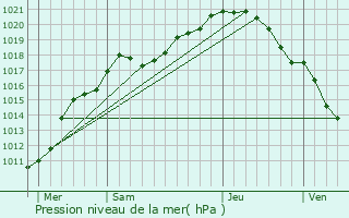 Graphe de la pression atmosphrique prvue pour Sailly-sur-la-Lys