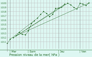 Graphe de la pression atmosphrique prvue pour Moisy