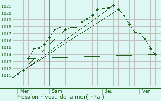 Graphe de la pression atmosphrique prvue pour Chivres