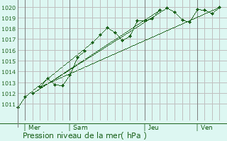 Graphe de la pression atmosphrique prvue pour piais