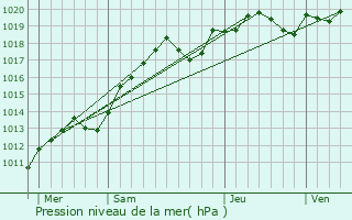 Graphe de la pression atmosphrique prvue pour Cour-sur-Loire